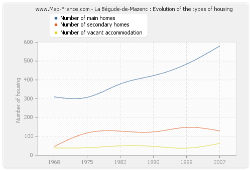 La Bégude-de-Mazenc : Evolution of the types of housing